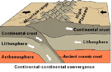 continental collision definition|mountain range: continental collision .